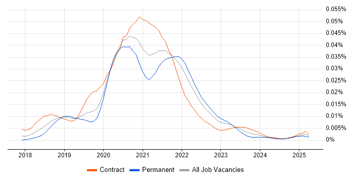 Job vacancy trend for Vuetify.js in the UK
