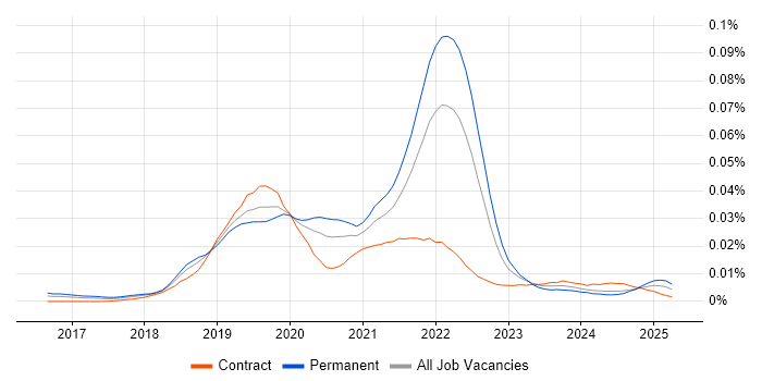 Job vacancy trend for Vuex in the UK Job vacancy trend for Vuex in the UK