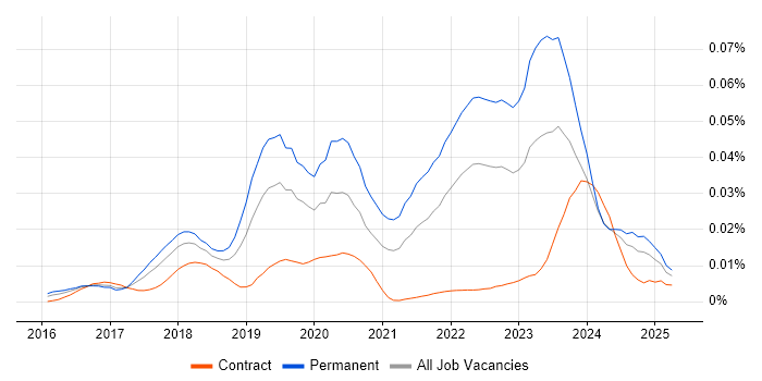 Job vacancy trend for Vulkan in the UK Job vacancy trend for Vulkan in the UK