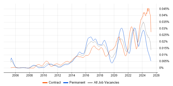 Job vacancy trend for Vulnerability Analyst in the UK Job vacancy trend for Vulnerability Analyst in the UK