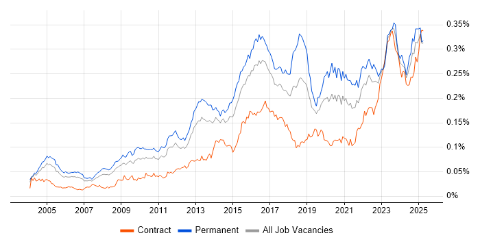 Job vacancy trend for Vulnerability Assessment in the UK Job vacancy trend for Vulnerability Assessment in the UK