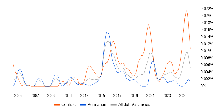 Vulnerability Consultant job vacancy trend in the UK