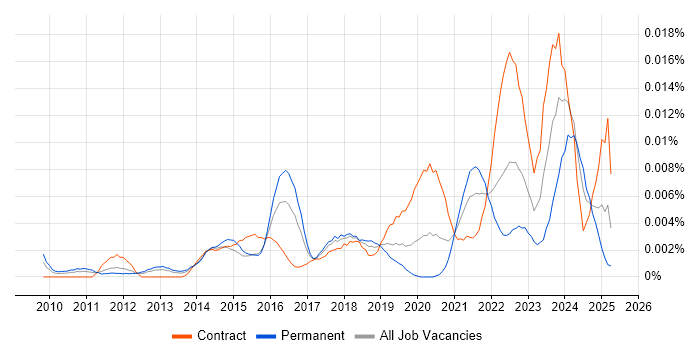 Job vacancy trend for Vulnerability Management Analyst in the UK Job vacancy trend for Vulnerability Management Analyst in the UK