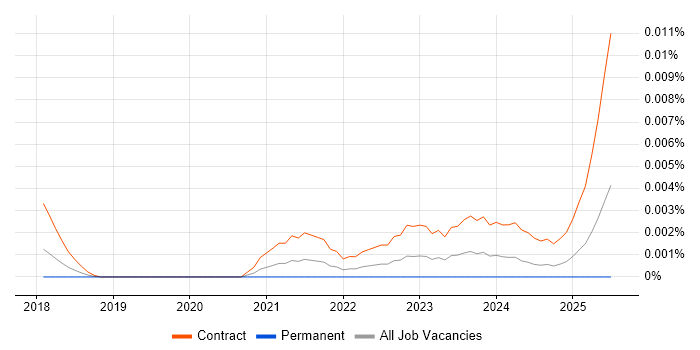Job vacancy trend for Vulnerability Management Architect in the UK Job vacancy trend for Vulnerability Management Architect in the UK