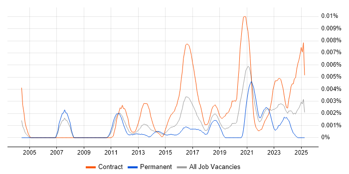 Job vacancy trend for Vulnerability Management Consultant in the UK Job vacancy trend for Vulnerability Management Consultant in the UK