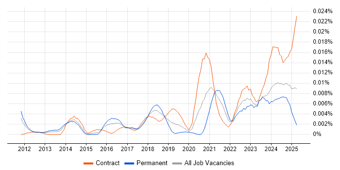 Job vacancy trend for Vulnerability Management Engineer in the UK Job vacancy trend for Vulnerability Management Engineer in the UK