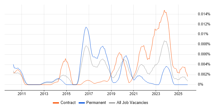 Vulnerability Management Manager job vacancy trend in the UK
