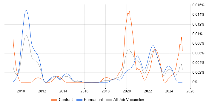Job vacancy trend for Vulnerability Management Specialist in the UK Job vacancy trend for Vulnerability Management Specialist in the UK