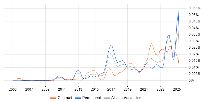 Job vacancy trend for Vulnerability Manager in the UK Job vacancy trend for Vulnerability Manager in the UK