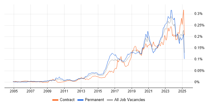 Job vacancy trend for Vulnerability Remediation in the UK Job vacancy trend for Vulnerability Remediation in the UK