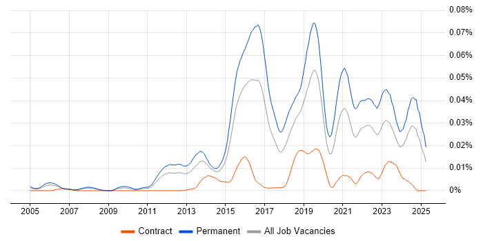 Job vacancy trend for Vulnerability Research in the UK Job vacancy trend for Vulnerability Research in the UK