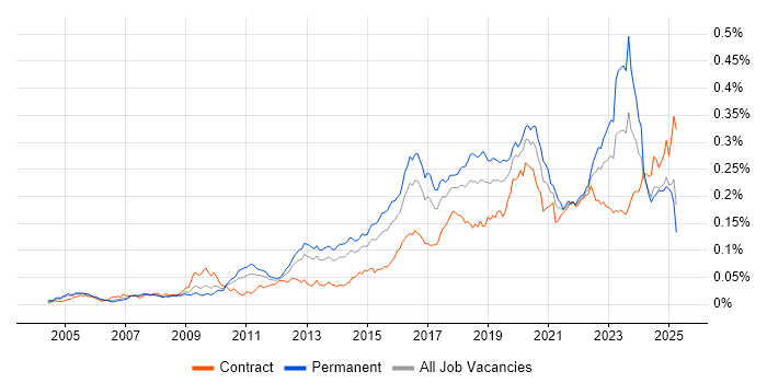 Job vacancy trend for Vulnerability Scanning in the UK