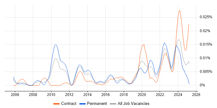 Job vacancy trend for Vulnerability Specialist in the UK Job vacancy trend for Vulnerability Specialist in the UK