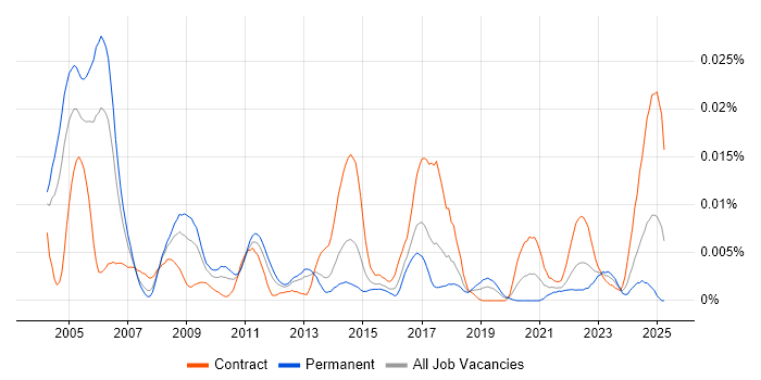 Job vacancy trend for VWAP in the UK Job vacancy trend for VWAP in the UK