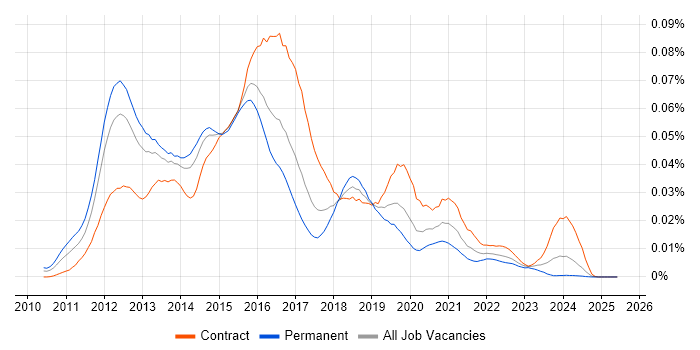 Job vacancy trend for VxBlock/Vblock in the UK Job vacancy trend for VxBlock/Vblock in the UK