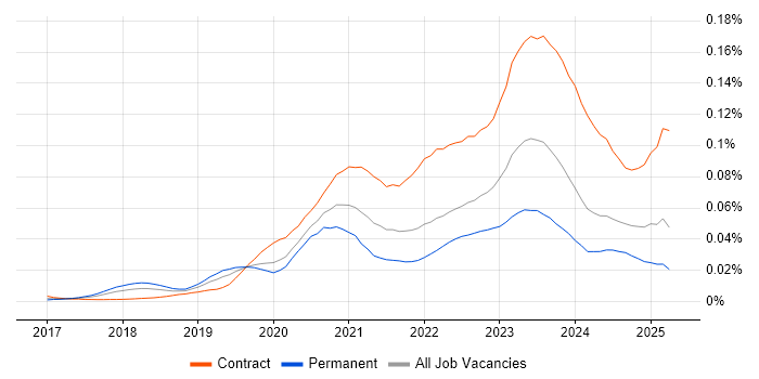 Job vacancy trend for VxRail in the UK Job vacancy trend for VxRail in the UK