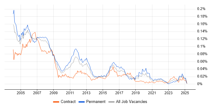 Job vacancy trend for VxWorks in the UK Job vacancy trend for VxWorks in the UK