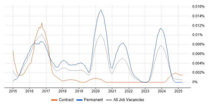 Job vacancy trend for VyOS in the UK Job vacancy trend for VyOS in the UK