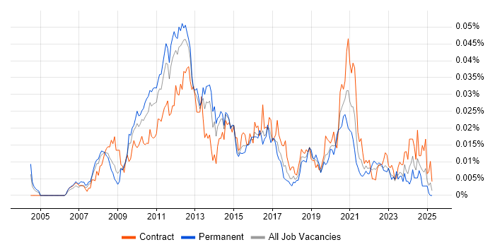 Job vacancy trend for WAAS in the UK