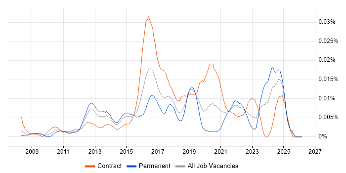 WAI-ARIA job vacancy trend in the UK