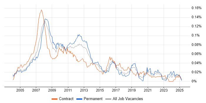 Job vacancy trend for WAI in the UK