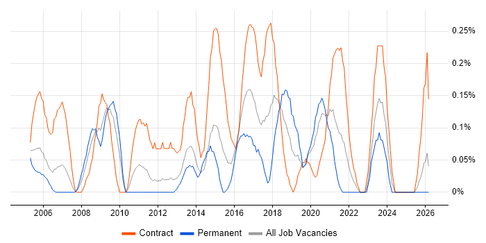 1st/2nd Line Support Engineer job vacancy trend in Wales