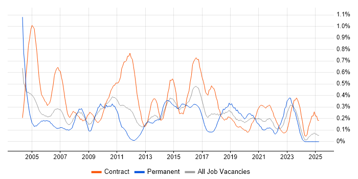 Job vacancy trend for 1st/2nd Line Support in Wales