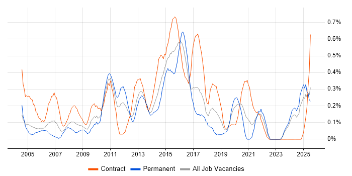 Job vacancy trend for 1st Line Engineer in Wales Job vacancy trend for 1st Line Engineer in Wales