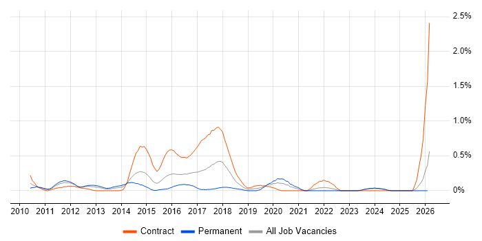 1st Line Service Desk Analyst job vacancy trend in Wales