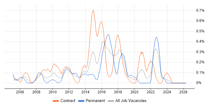 1st Line Support Analyst job vacancy trend in Wales