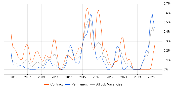 Job vacancy trend for 1st Line Support Engineer in Wales Job vacancy trend for 1st Line Support Engineer in Wales