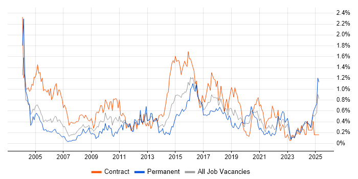 Job vacancy trend for 1st Line Support in Wales