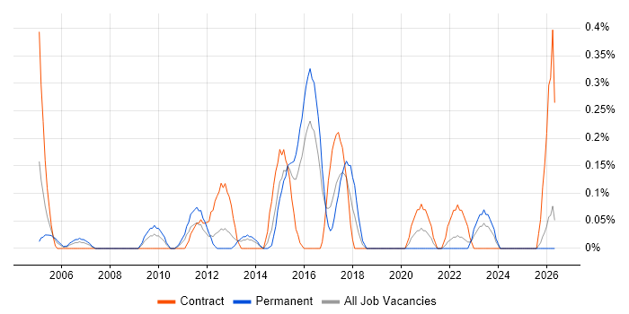 1st Line Technical Support job vacancy trend in Wales