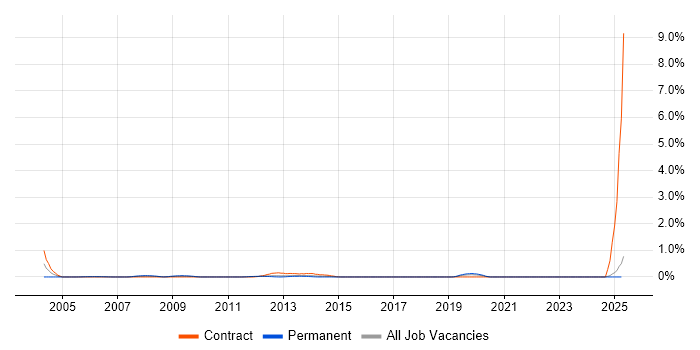 Job vacancy trend for 2nd/3rd Line Technical Support in Wales Job vacancy trend for 2nd/3rd Line Technical Support in Wales