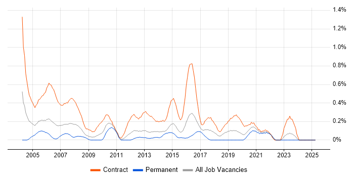 Job vacancy trend for 2nd Line Desktop Support in Wales Job vacancy trend for 2nd Line Desktop Support in Wales