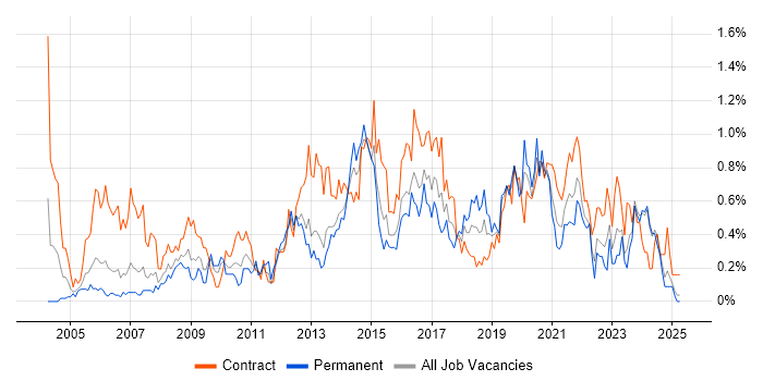 Job vacancy trend for 2nd Line Engineer in Wales Job vacancy trend for 2nd Line Engineer in Wales