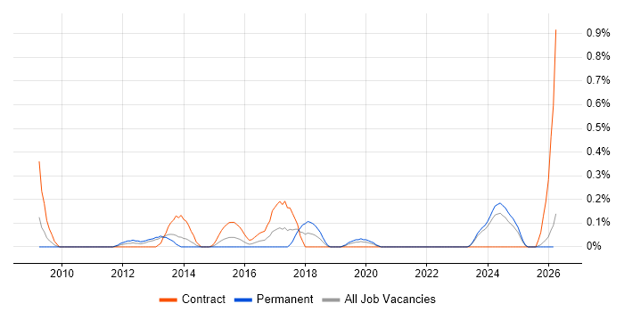 2nd Line Network Engineer job vacancy trend in Wales
