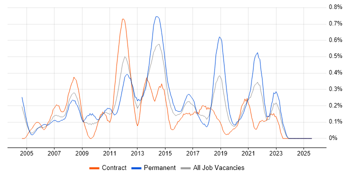 Job vacancy trend for 2nd Line Support Analyst in Wales Job vacancy trend for 2nd Line Support Analyst in Wales