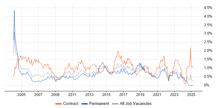 Job vacancy trend for 2nd Line Support in Wales Job vacancy trend for 2nd Line Support in Wales