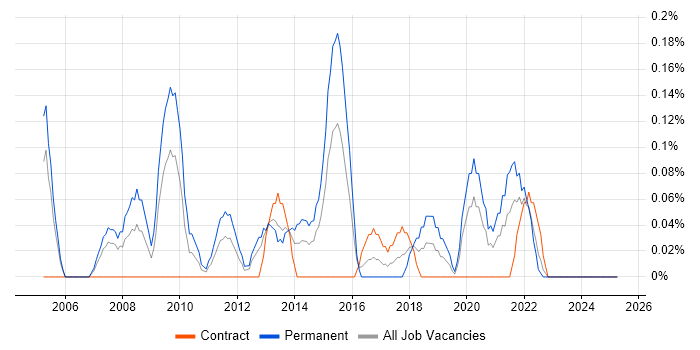 Job vacancy trend for 2nd Line Technical Support in Wales Job vacancy trend for 2nd Line Technical Support in Wales