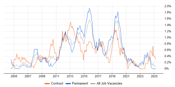 Job vacancy trend for 3rd Line Engineer in Wales Job vacancy trend for 3rd Line Engineer in Wales