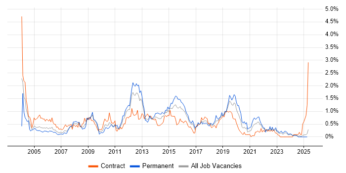 Job vacancy trend for 3rd Line Support in Wales Job vacancy trend for 3rd Line Support in Wales