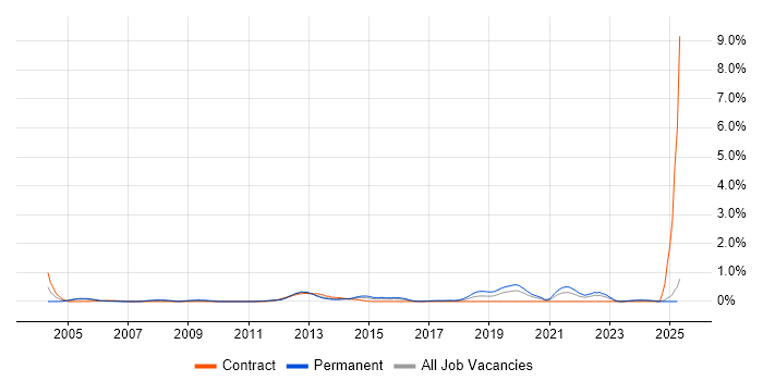 Job vacancy trend for 3rd Line Technical Support in Wales Job vacancy trend for 3rd Line Technical Support in Wales