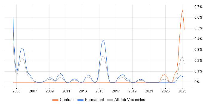 Job vacancy trend for 802.11 in Wales Job vacancy trend for 802.11 in Wales