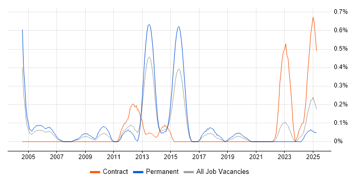 Job vacancy trend for 802.1X in Wales