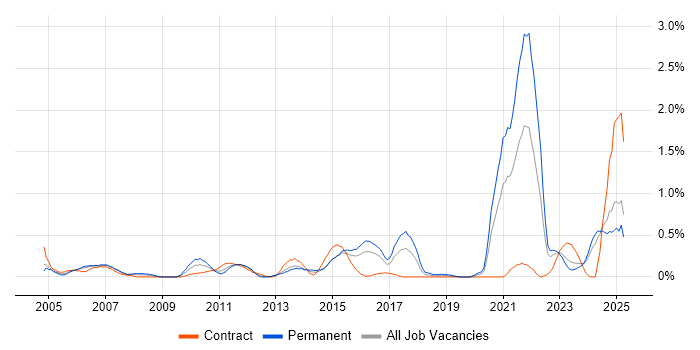 Job vacancy trend for A+ Certification in Wales Job vacancy trend for A+ Certification in Wales