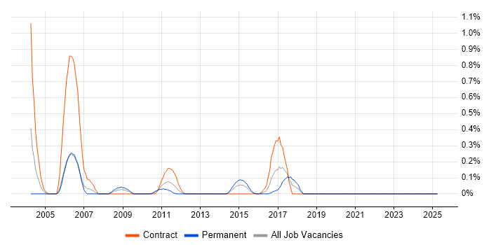 Job vacancy trend for Ab Initio in Wales Job vacancy trend for Ab Initio in Wales