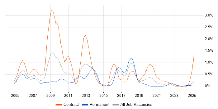 Job vacancy trend for ABAP in Wales