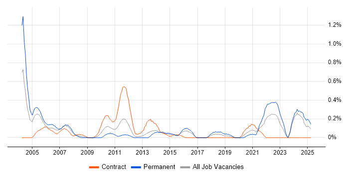Job vacancy trend for ACCA in Wales Job vacancy trend for ACCA in Wales