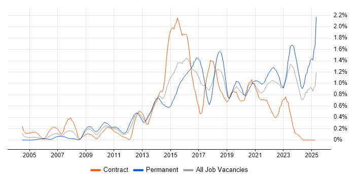 Job vacancy trend for Acceptance Criteria in Wales Job vacancy trend for Acceptance Criteria in Wales